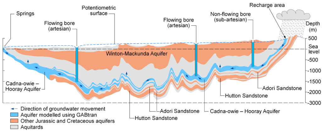 The Great Artesian Basin And CSG GISERA   PM62 Cross Section GAB V6 1024x422 