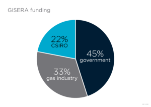 GISERA funding infographic