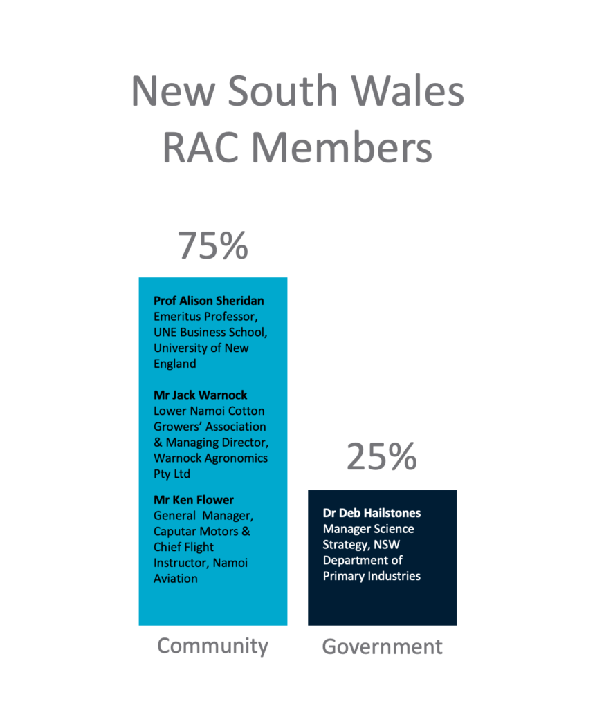 Infographic showing composition of the NSW RAC