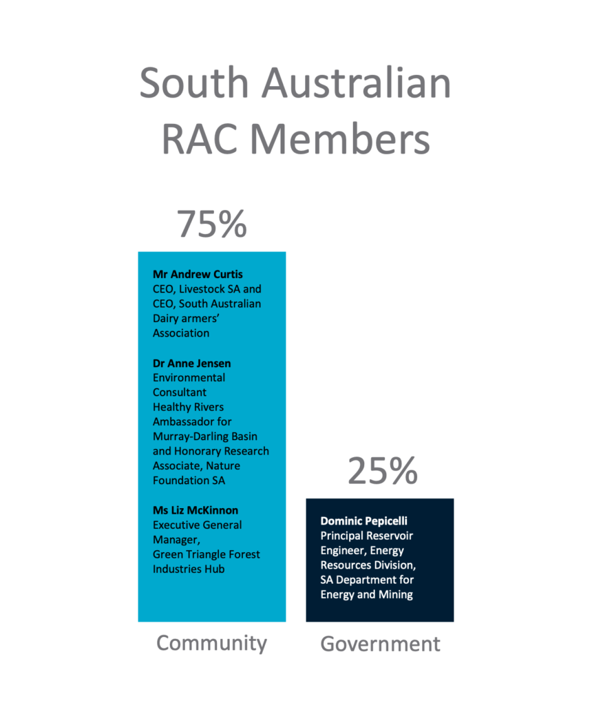 Infographic showing composition of the SA RAC