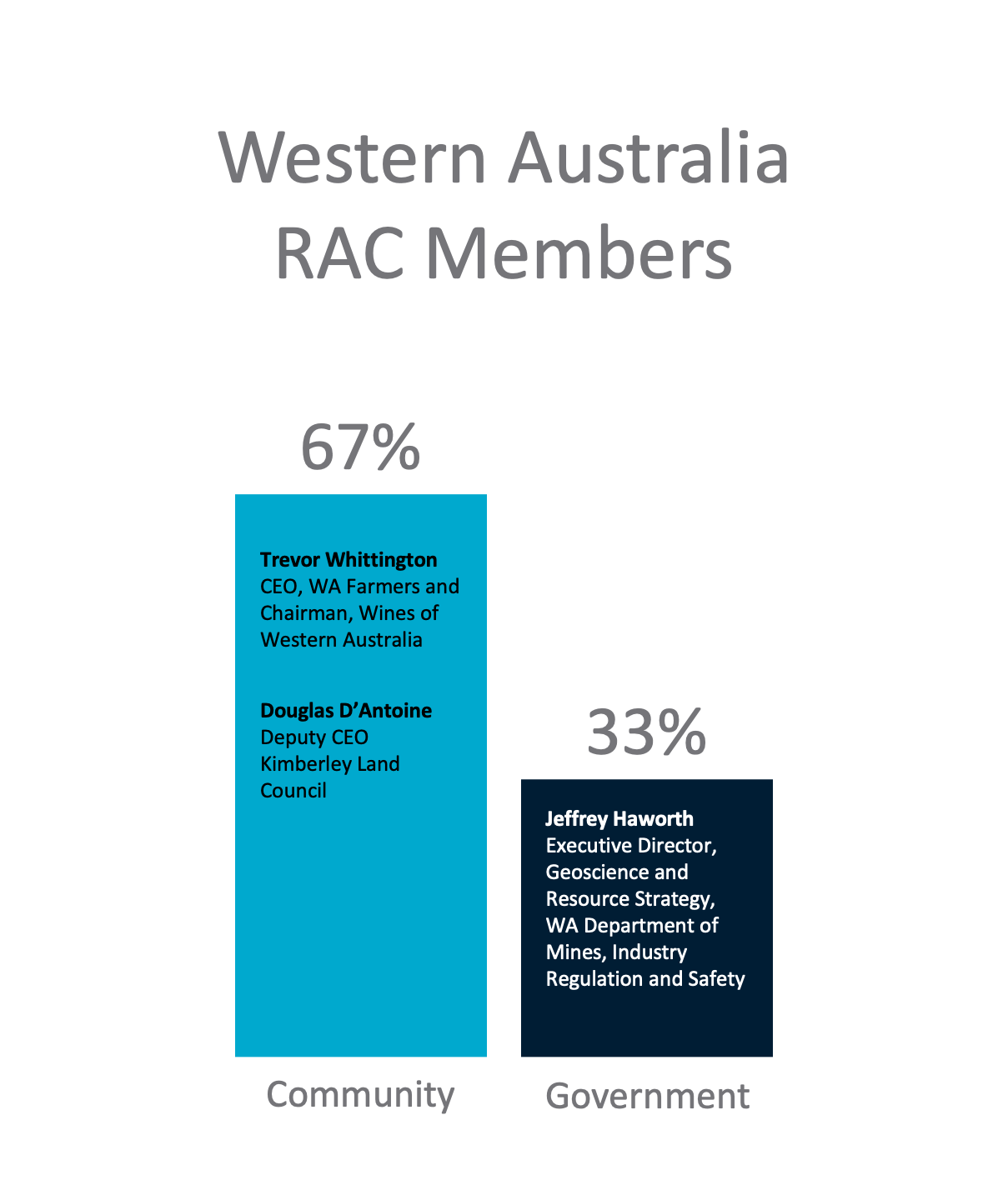 Infographic showing WA RAC members
