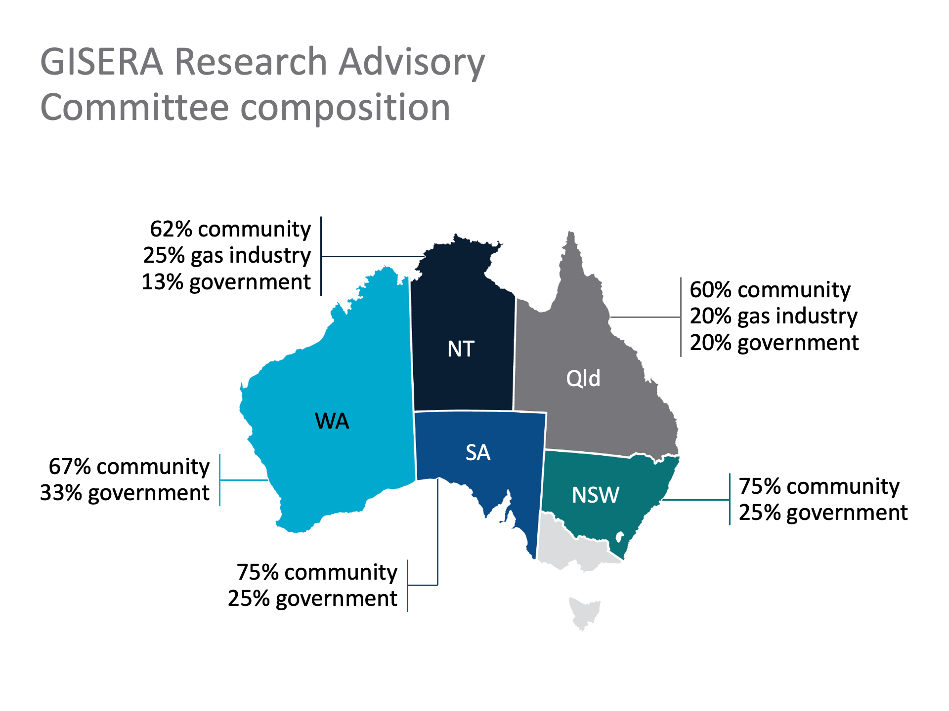 Infographic showing Australian state and territory RAC composition