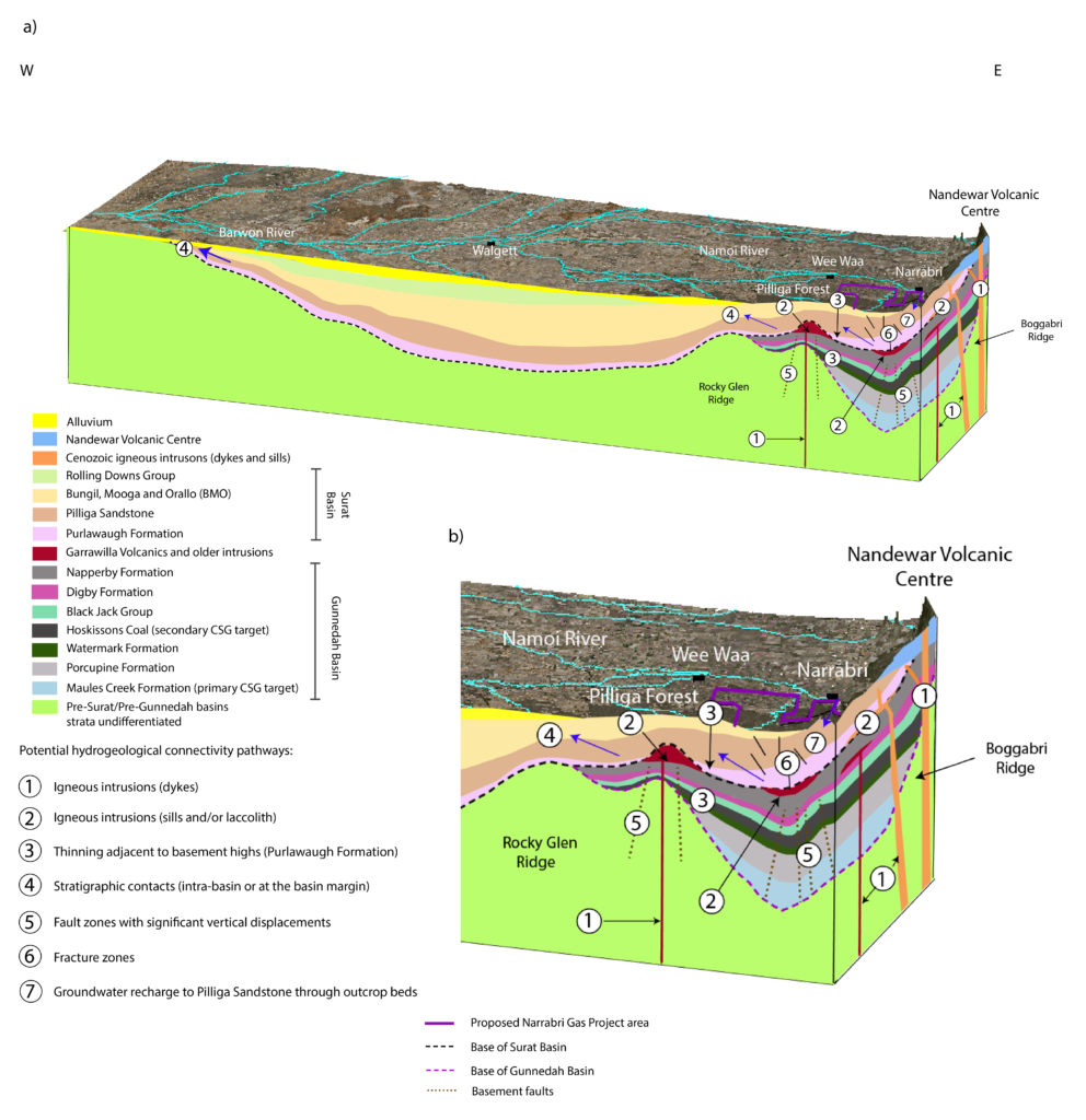 Block diagram showing the conceptual hydrogeological connectivity pathways