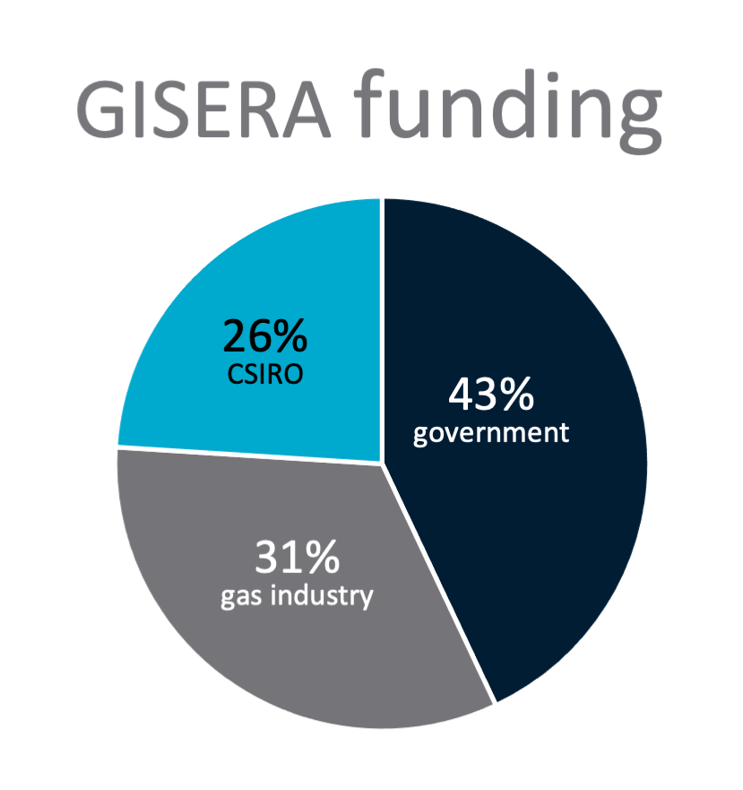 Pie chart of GISERA funding: Government 43%, Gas industry 31%, CSIRO 26%.