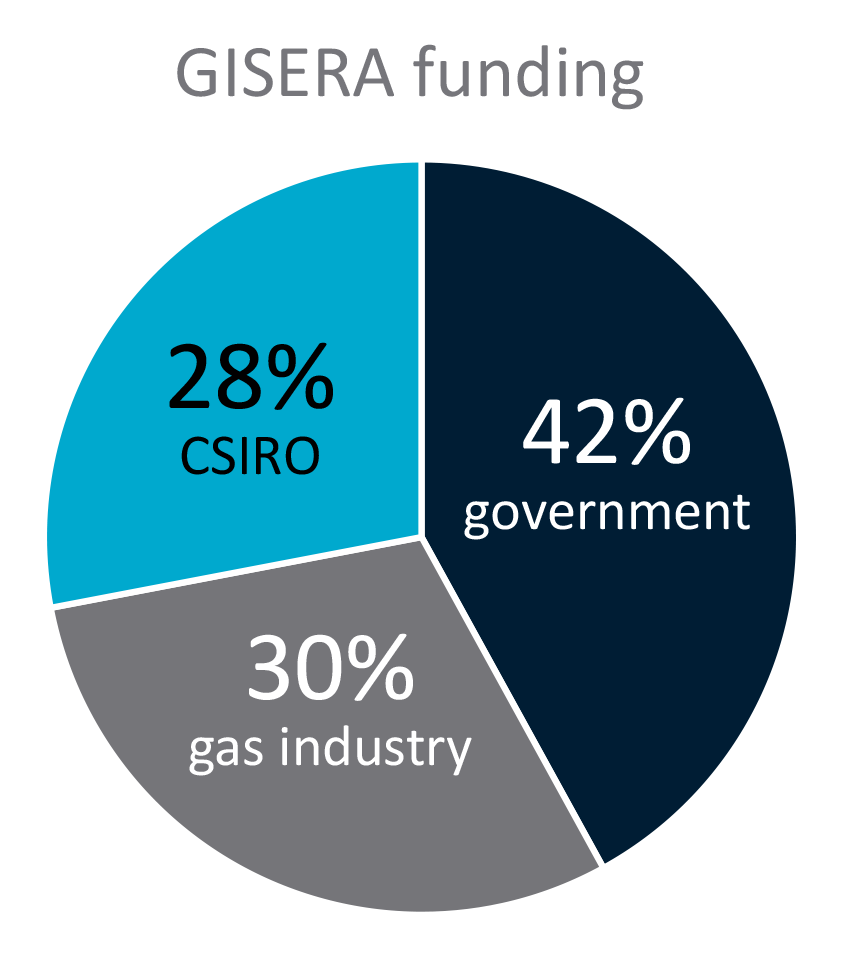 Pie chart showing GISERA funding proportions from CSIRO (28%), Government (42%) and Industry (30%)