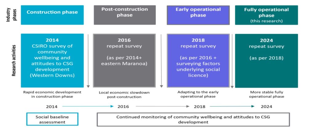 Four surveys conducted over the last decade