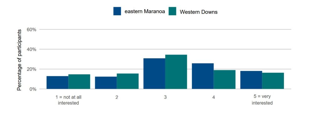 Interest in the local CSG industry: Western Downs and eastern Maranoa, 2024