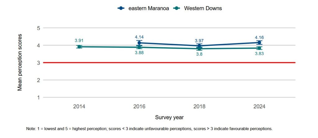 Overall community wellbeing: Western Downs and eastern Maranoa 2014 - 2024